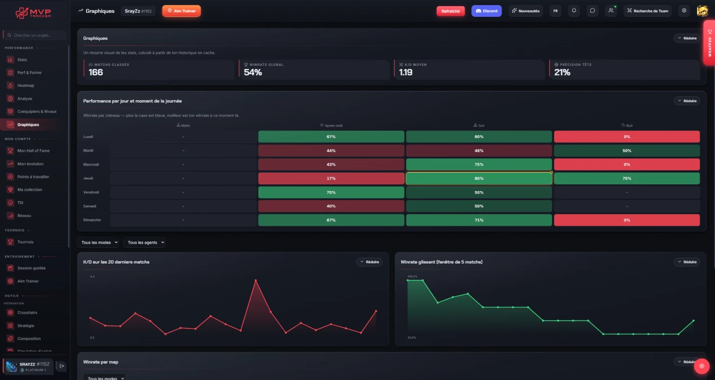 Graphiques de performance dans MVP Tracker